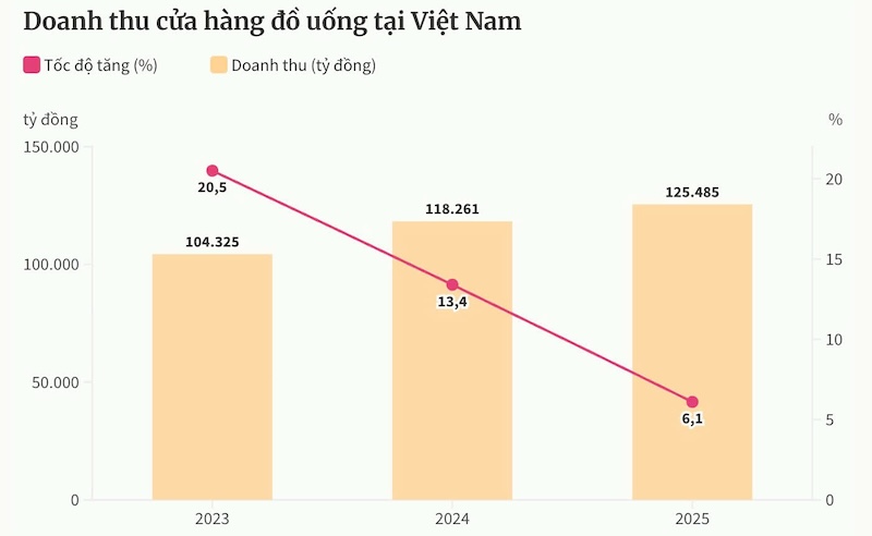người Việt ngày càng ít uống cà phê trà sữa 1