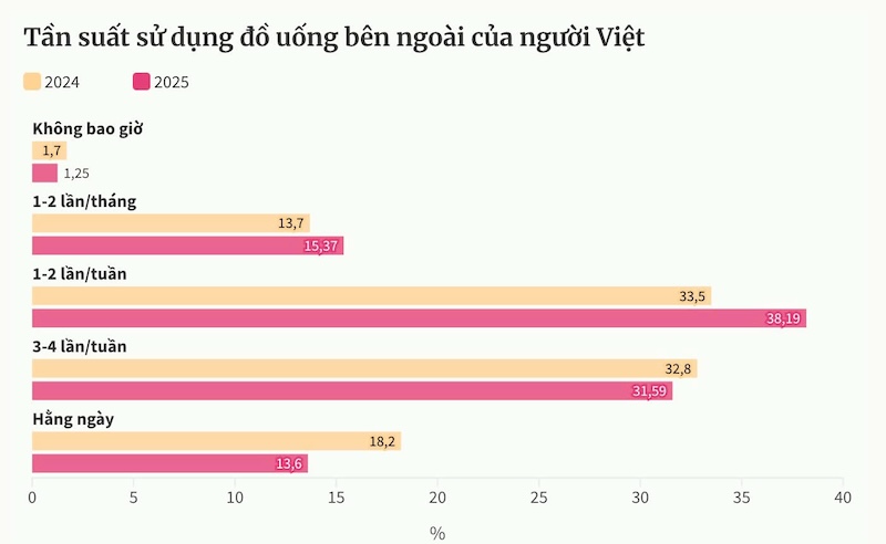 người Việt ngày càng ít uống cà phê trà sữa 2